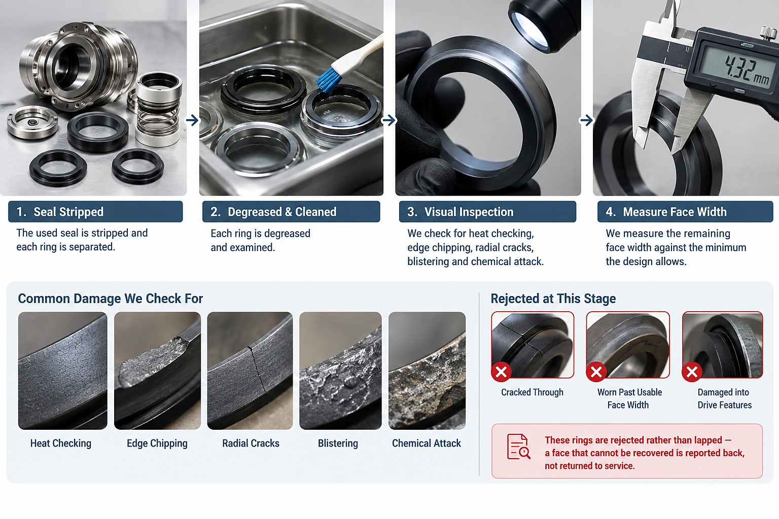 Four-stage inspection sequence: seal stripped, degreased and cleaned, visually inspected, and face width measured, with examples of the damage checked for