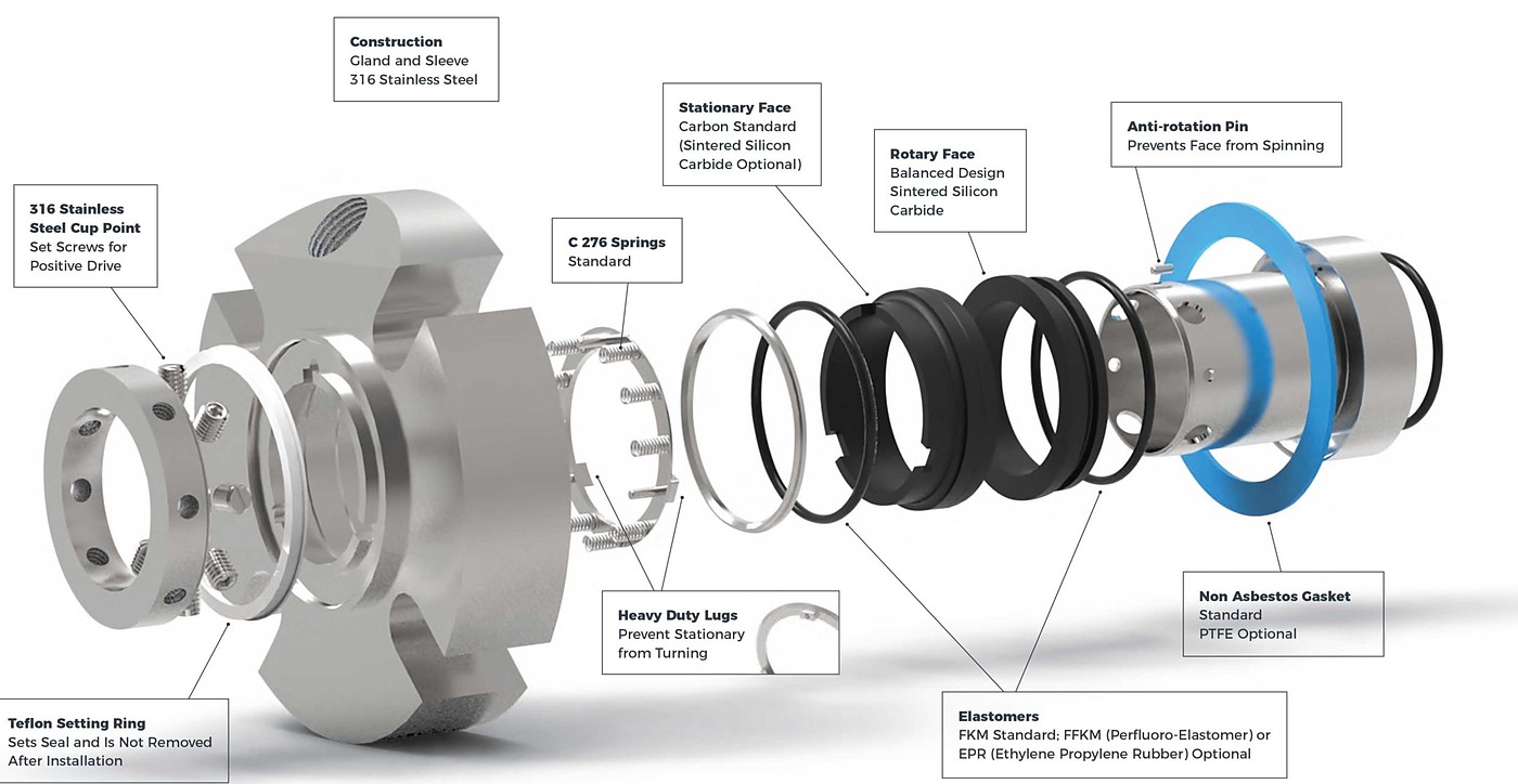 Exploded view of a cartridge seal with each component and its material identified